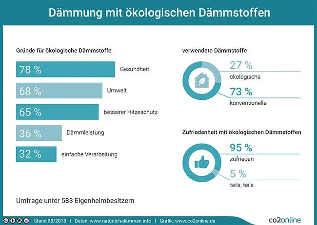 Bild: Umfrage zu ökologischen Dämmstoffen: Große Zufriedenheit nach Dämmung – aber Handwerker fehlen