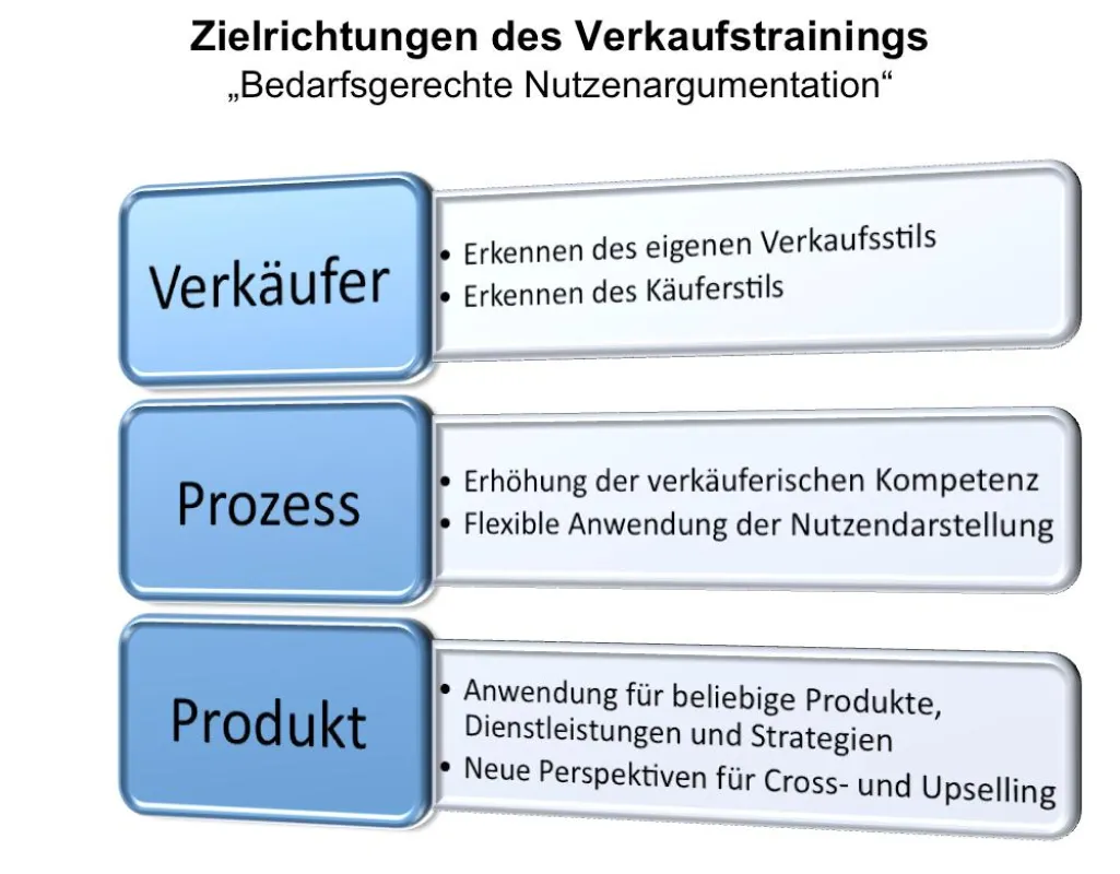 Zielrichtungen des Verkaufstrainings