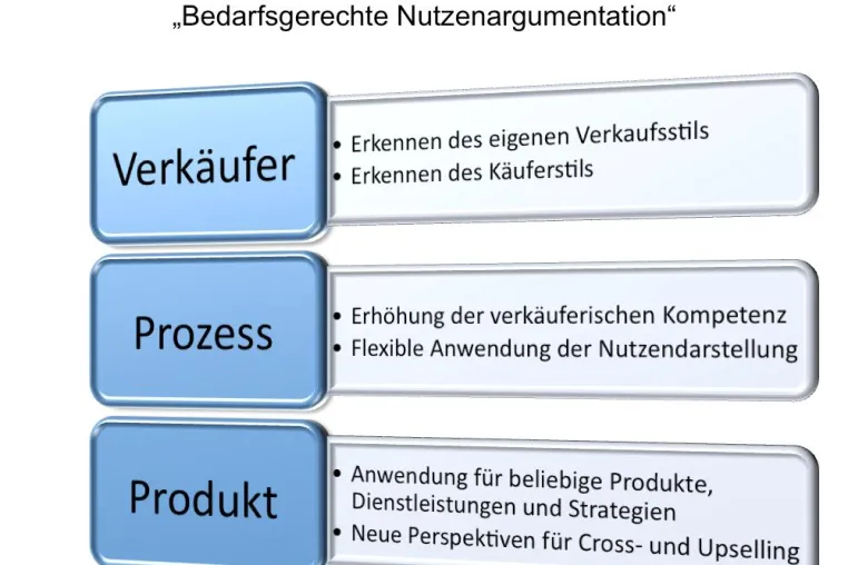 Fortschrittliches Verkaufstraining Bild: Fortschrittliches Verkaufstraining