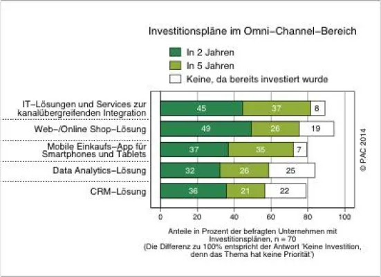Bild: PAC-Studie Omni-Channel Commerce – Auf die richtige Verzahnung von On- und Offline-Shops kommt es an