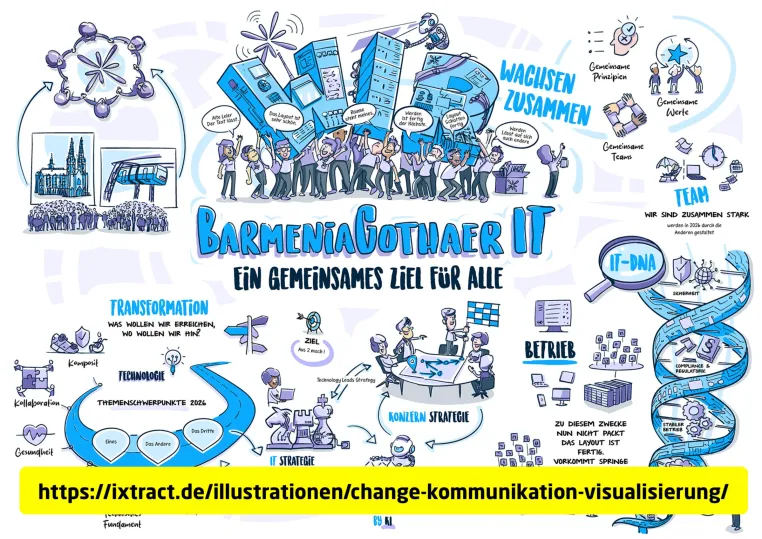 Bild: Change-Kommunikation in der Fusion: ixtract macht die IT-Strategie von BarmeniaGothaer sichtbar