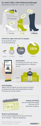 intelliAd-Modeanalyse: Fashionistas zögern beim Kauf länger als Reiselustige und Beautyjunkies Bild: intelliAd-Modeanalyse: Fashionistas zögern beim Kauf länger als Reiselustige und Beautyjunkies
