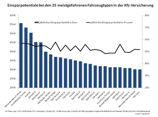 Bild: Kfz-Versicherungsprämie  C-Klasse-, Audi A4- und Golf III-Fahrer mit dem größten Einsparpotential 2009