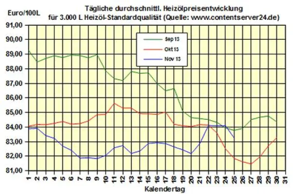 Bild: Brennstoffhandel.de: Heizölpreise - Tageskommentar: Heizölpreise geben kräftig nach (-9,5% zu 2012)