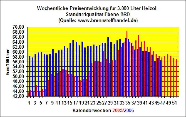 Heizölpreise fallen in der 46.Kalenderwoche 2006 um 1,8% gegenüber der Vorwoche Bild: Heizölpreise fallen in der 46.Kalenderwoche 2006 um 1,8% gegenüber der Vorwoche