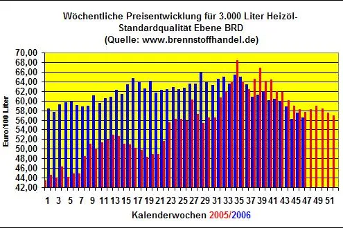 Bild: Heizölpreise fallen in der 46.Kalenderwoche 2006 um 1,8% gegenüber der Vorwoche