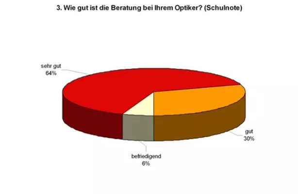 Bild: Umfrage der Kölner POS-Spezialisten Die Gefährten ergibt - Optiker-Kunden setzen auf traditionellen Handel