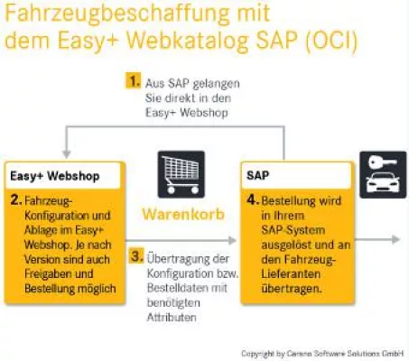 Easy+ jetzt als SAP OCI-fähiger Webshop für die Flottenbeschaffung Bild: Easy+ jetzt als SAP OCI-fähiger Webshop für die Flottenbeschaffung