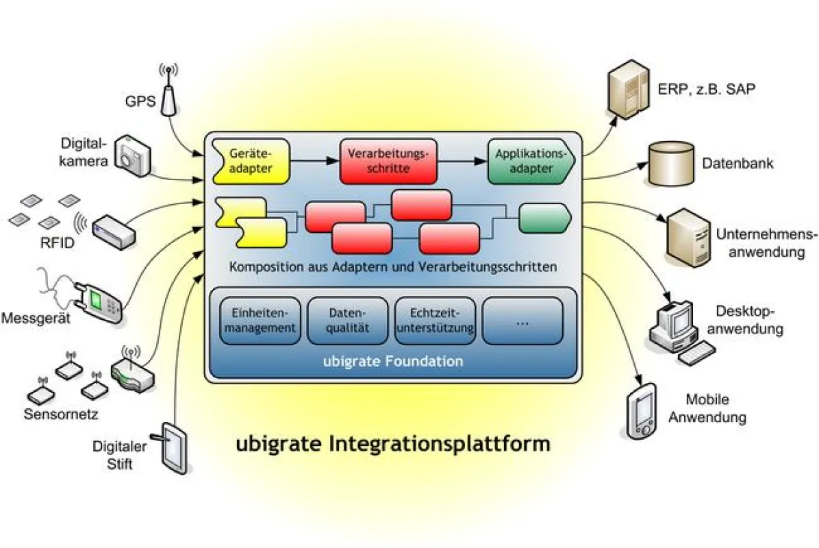 Schematische Darstellung einer ubigrate Integrationslösung