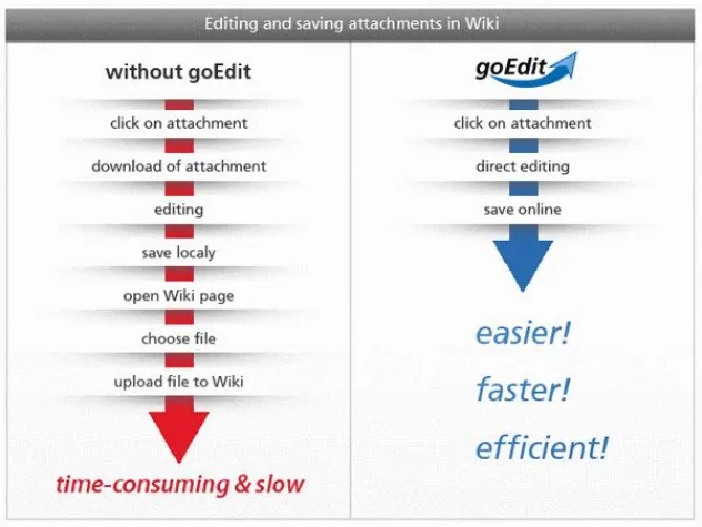 Bild: GoEdit für Confluence macht Dateianhänge bearbeitbar