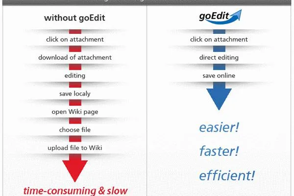 Bild: GoEdit für Confluence macht Dateianhänge bearbeitbar