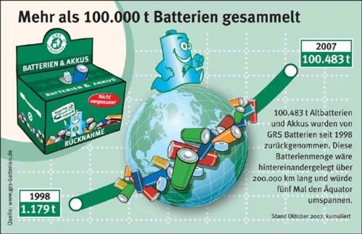Beeindruckende Strecke: Alle seit 1998 von GRS Batterien gesammelten Batterien passen aneinander gelegt 5x um den Äquator