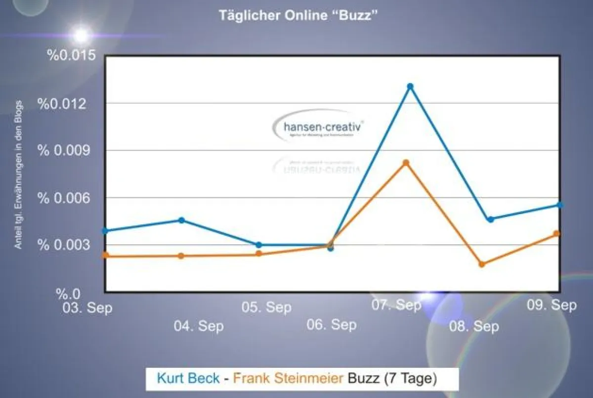 Buzzanalyse 