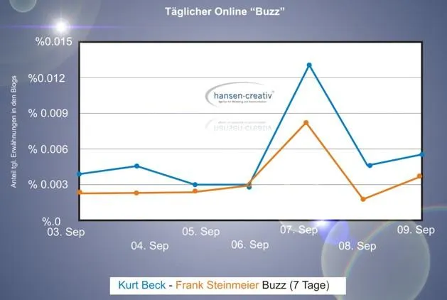 Bild: Buzzanalyse "Frank Steinmeier - Kurt Beck" - Politische Themen werden online aktiv diskutiert