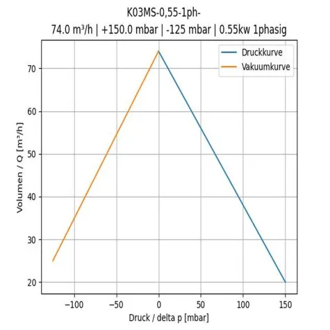 Bild: Der FPZ Seitenkanalverdichter K04MS-0.75 - 0.90-3ph-: Höchste Leistung und Effizienz für anspruchsvolle Anwend