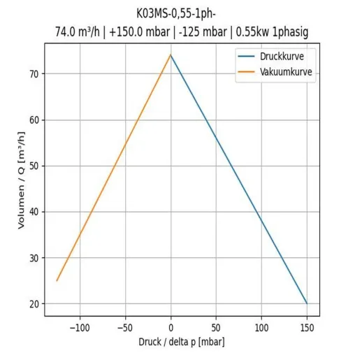 Der FPZ Seitenkanalverdichter K04MS-0.75 - 0.90-3ph-: Höchste Leistung und Effizienz für anspruchsvolle Anwend Bild: Der FPZ Seitenkanalverdichter K04MS-0.75 - 0.90-3ph-: Höchste Leistung und Effizienz für anspruchsvolle Anwend