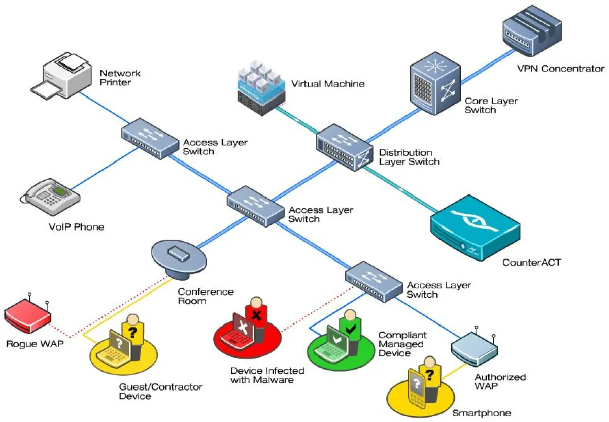 Wie ForeScouts CounterACT funktioniert - Diagramm
