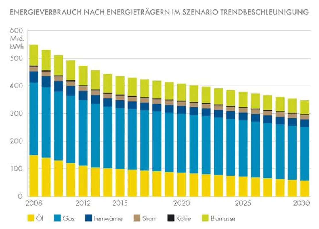 Grafik: Shell