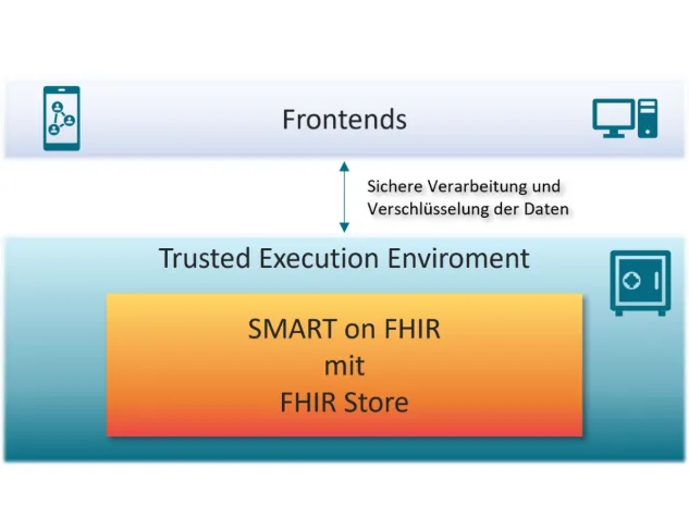 Bild: Confidential Computing und FHIR - So kommen Gesundheitsdaten sicher in die Cloud