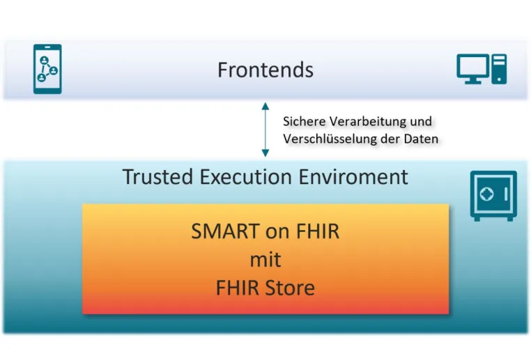 Confidential Computing und FHIR - So kommen Gesundheitsdaten sicher in die Cloud Bild: Confidential Computing und FHIR - So kommen Gesundheitsdaten sicher in die Cloud
