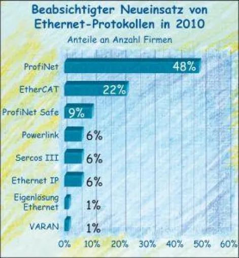 Bild: Der aktuelle Wechsel zu Ethernet-basierten Feldbussen im Maschinenbau