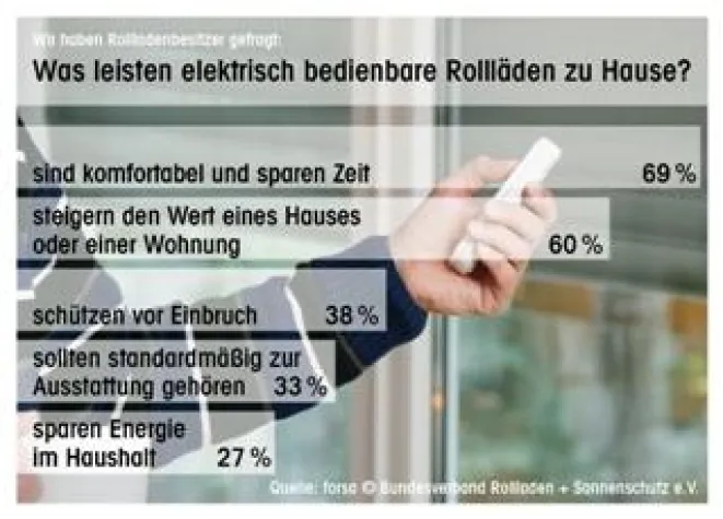 Bild: Wertsteigerung und Komfort durch Rollläden. Elektrisch bedienbare Multitalente