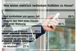 Bild: Wertsteigerung und Komfort durch Rollläden. Elektrisch bedienbare Multitalente