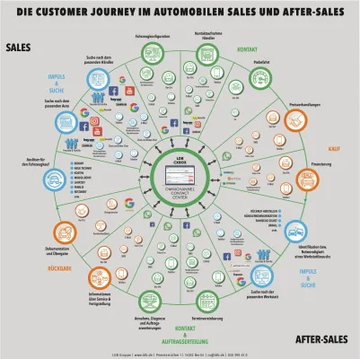 Bild: Info-Sheet veröffentlicht: Touchpoints und Kanäle im Sales- und After-Sales  von Kfz-Betrieben