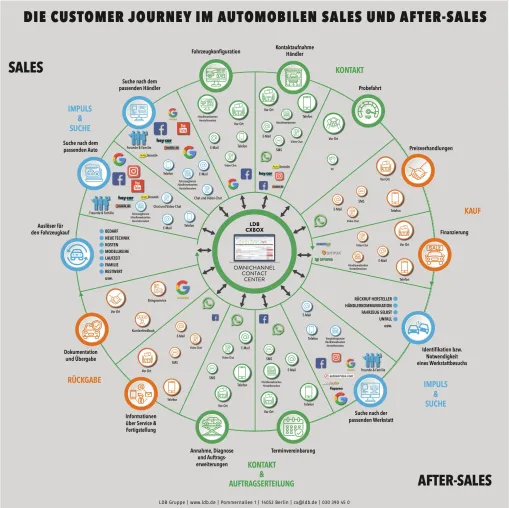 Info-Sheet veröffentlicht: Touchpoints und Kanäle im Sales- und After-Sales von Kfz-Betrieben Bild: Info-Sheet veröffentlicht: Touchpoints und Kanäle im Sales- und After-Sales von Kfz-Betrieben
