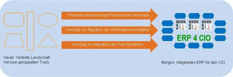 Bild: Studie belegt Relevanz eines ganzheitlichen IT-Management-Systems für den CIO