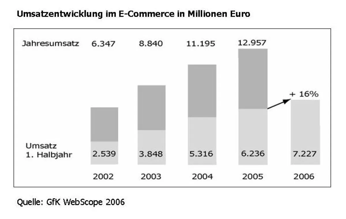 Umsatzentwicklung im E-Commerce