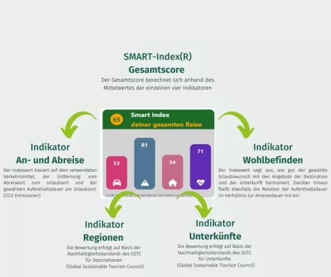 Bild: Nachhaltig reisen? ActiVales hat das weltweit einzigartige Bewertungstool für nachhaltige Reisen entwickelt.