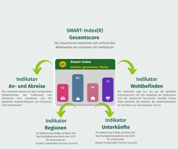 Nachhaltig reisen? ActiVales hat das weltweit einzigartige Bewertungstool für nachhaltige Reisen entwickelt. Bild: Nachhaltig reisen? ActiVales hat das weltweit einzigartige Bewertungstool für nachhaltige Reisen entwickelt.