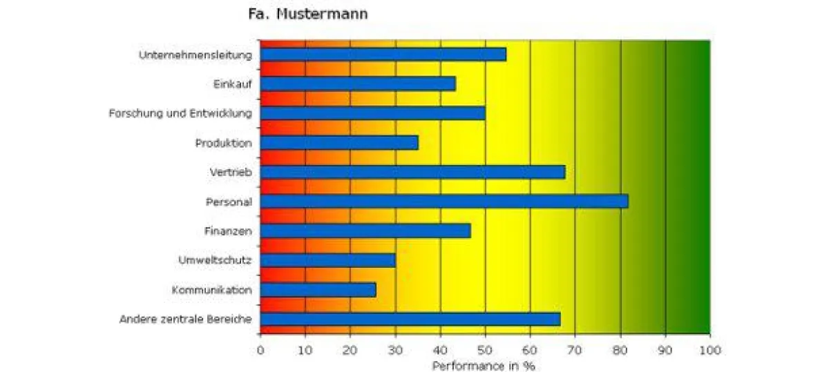 Liniendiagramm zur Nachhaltigkeits-Performance in einzelnen Unternehmensbereichen