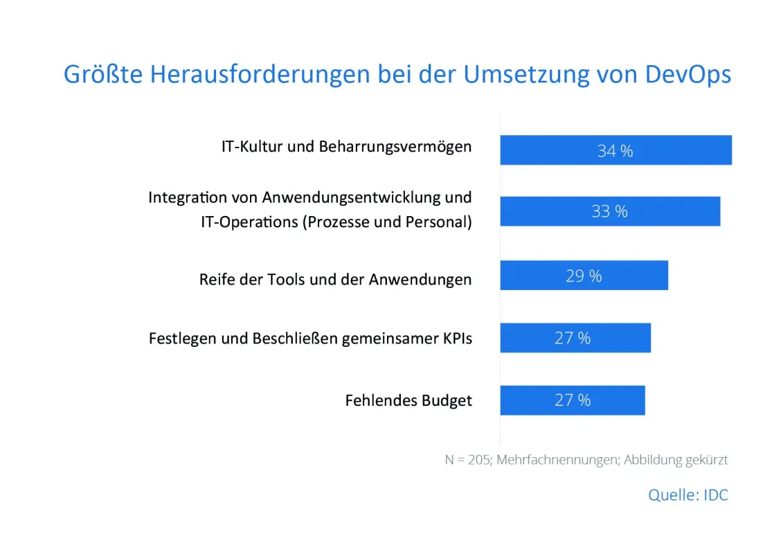 Infografik IDC-Studie