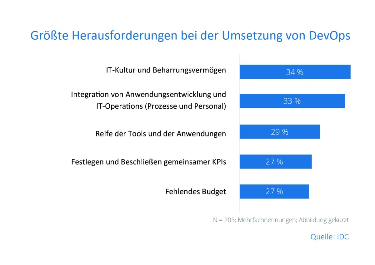 Infografik IDC-Studie 