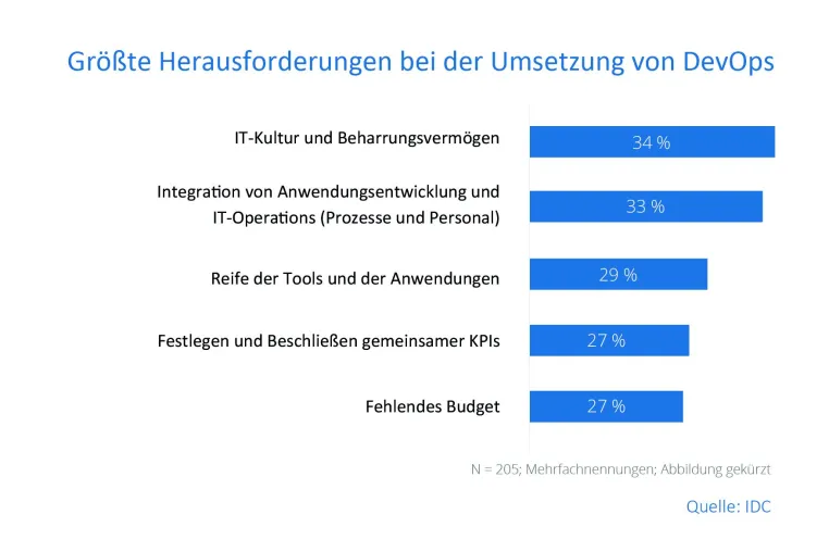 Bild: 5 wichtige Schritte auf dem Weg zu DevOps