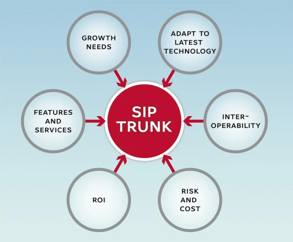 Die neueste Softswitch Version ermöglicht nun mit Hilfe des TELES Produktportfolios ein vollständiges End-to-End SIP-Trunking
