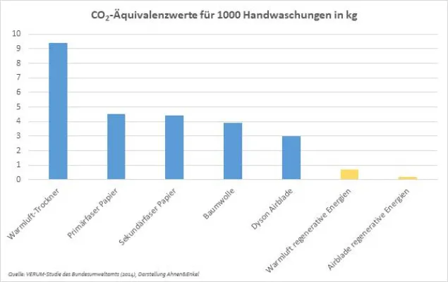 Bild: Richtig Hände waschen: Wenn Reinlichkeit auf Wegwerfkultur trifft