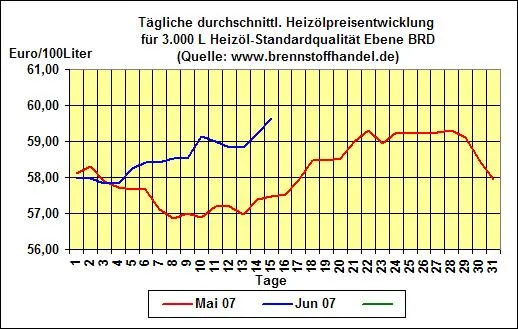 brennstoffhandel.de-News vom 15.06.07: Heizölpreise steigen den vierten Tag in Folge Bild: brennstoffhandel.de-News vom 15.06.07: Heizölpreise steigen den vierten Tag in Folge