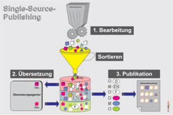 Bild: Geringere Kosten und mehr Qualität bei Betriebsanleitungen