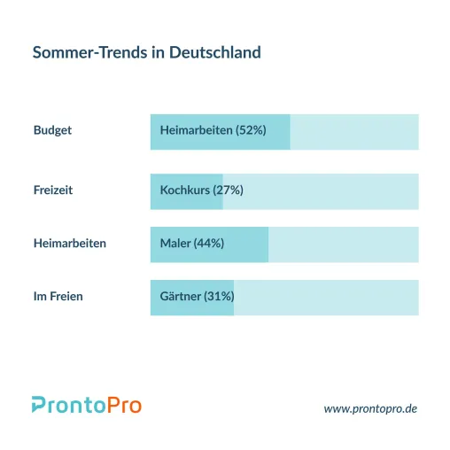 Bild: Dienstleistungen im Corona-Sommer 2020: Heimarbeiten liegen im Trend