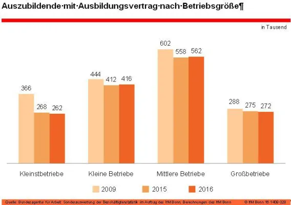 Bild: Mehr Auszubildende in den kleinen und mittleren Betrieben