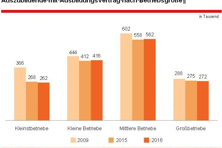 Bild: Mehr Auszubildende in den kleinen und mittleren Betrieben