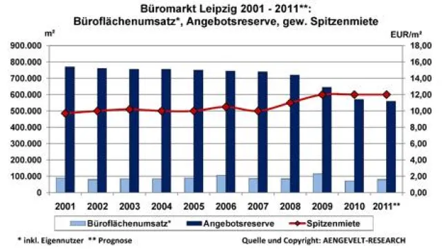 Bild: AENGEVELT-RESEARCH: Büromarkt Leipzig im ersten Halbjahr 2011 ausgesprochen solide