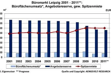 Bild: AENGEVELT-RESEARCH: Büromarkt Leipzig im ersten Halbjahr 2011 ausgesprochen solide