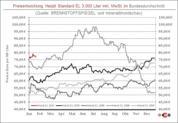 Bild: Heizölpreis 21. Januar: Handel reicht Abschläge weiter