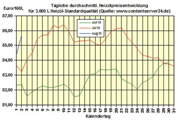 Bild: Brennstoffhandel.de: Heizöl-Preis - Tageskommentar: Heizöl geht mit Aufschlägen von über 1 Euro ins Wochenende