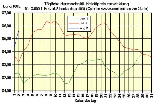 Bild: Brennstoffhandel.de: Heizöl-Preis - Tageskommentar: Heizöl geht mit Aufschlägen von über 1 Euro ins Wochenende