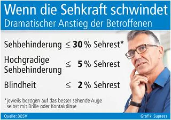 Bild: Wenn die Sehkraft schwindet
